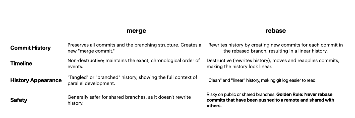 Git merge vs Git rebase